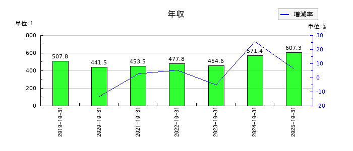 土屋ホールディングスの年収の推移