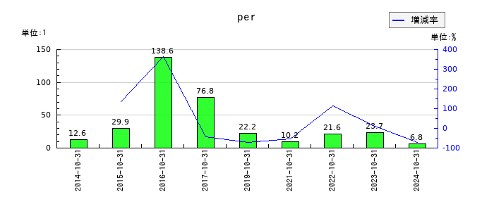 土屋ホールディングスのperの推移