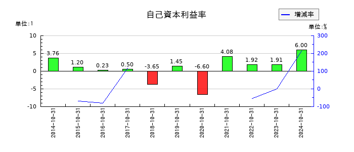 土屋ホールディングスの自己資本利益率の推移