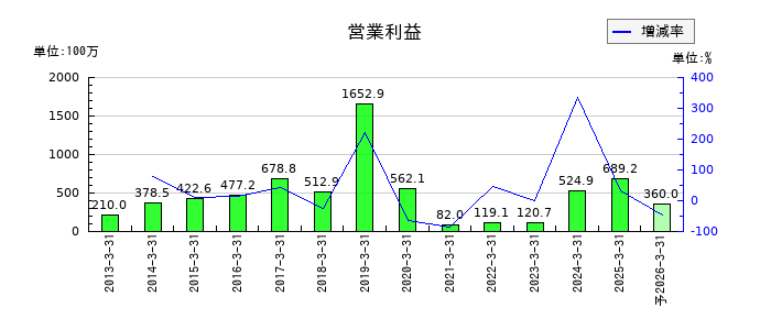 サンユー建設の通期の営業利益推移
