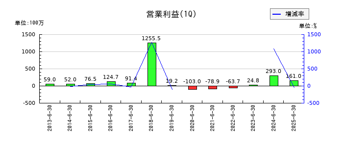 サンユー建設の第1四半期の営業利益推移