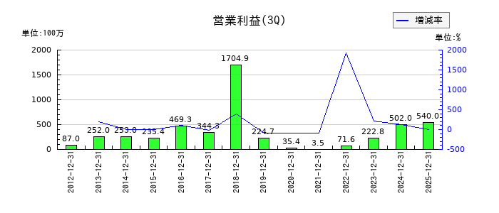 サンユー建設の第3四半期の営業利益推移