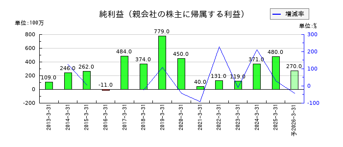 サンユー建設の通期の純利益推移