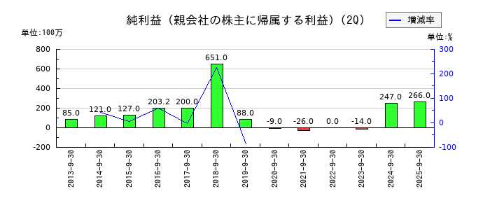 サンユー建設の第2四半期の純利益推移