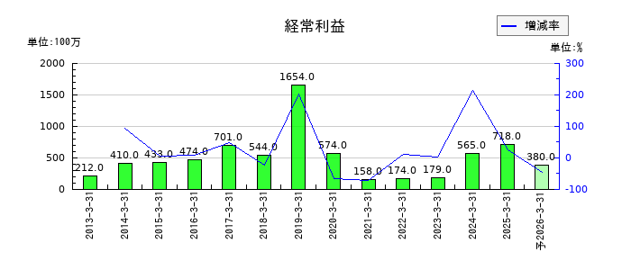 サンユー建設の通期の経常利益推移