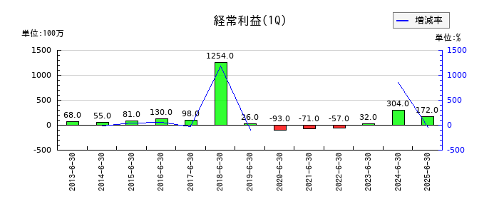 サンユー建設の第1四半期の経常利益推移