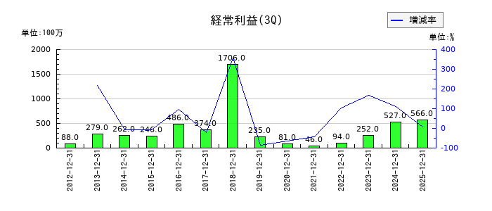 サンユー建設の第3四半期の経常利益推移