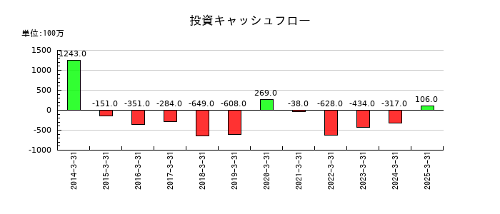 サンユー建設の投資キャッシュフロー推移