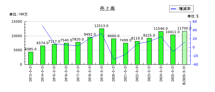 サンユー建設の通期の売上高推移