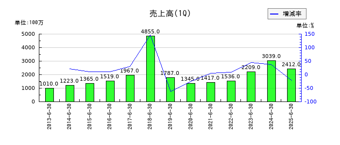 サンユー建設の第1四半期の売上高推移