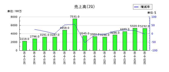 サンユー建設の第2四半期の売上高推移