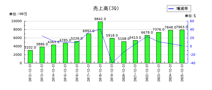 サンユー建設の第3四半期の売上高推移
