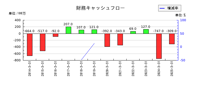 サンユー建設の財務キャッシュフロー推移