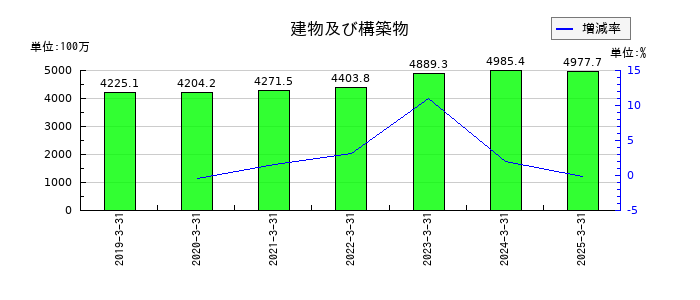 サンユー建設の建物及び構築物の推移
