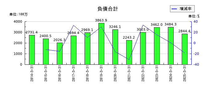サンユー建設の負債合計の推移
