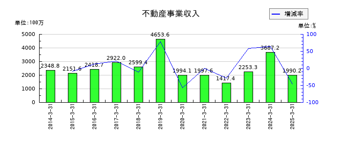サンユー建設の不動産事業収入の推移