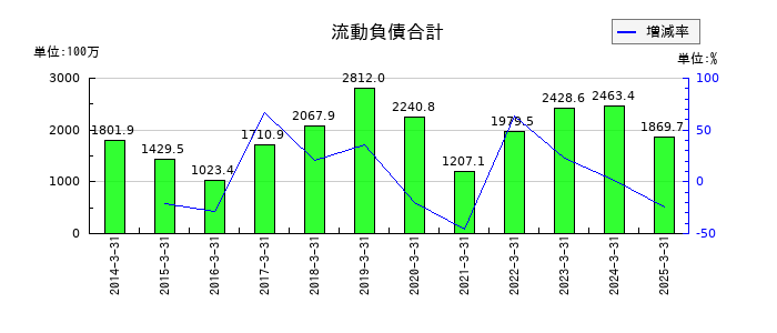 サンユー建設の流動負債合計の推移