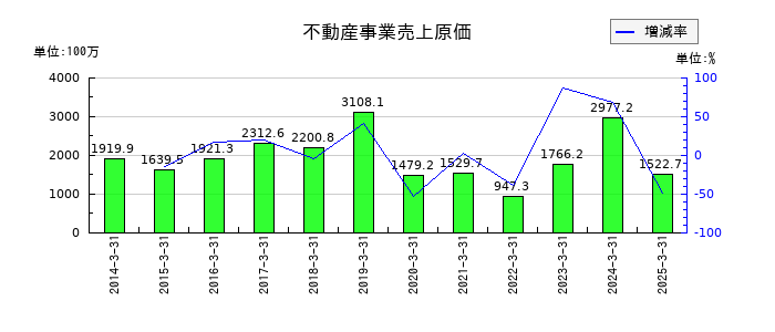 サンユー建設の不動産事業売上原価の推移