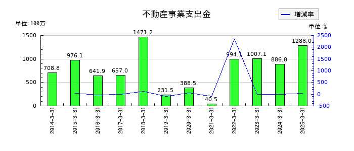 サンユー建設の不動産事業支出金の推移