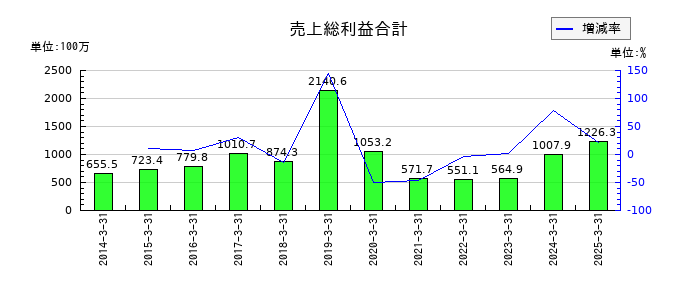サンユー建設の売上総利益合計の推移