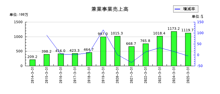 サンユー建設の兼業事業売上高の推移