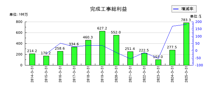 サンユー建設の完成工事総利益の推移