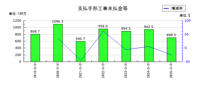 サンユー建設の支払手形工事未払金等の推移