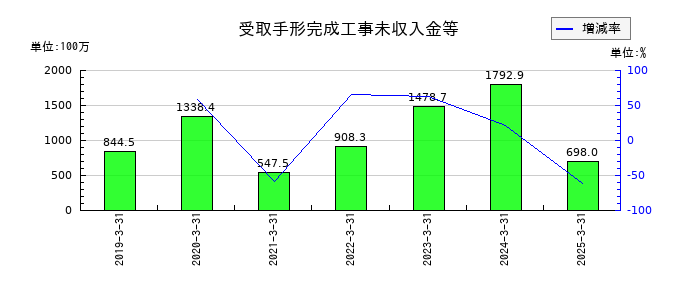 サンユー建設の受取手形完成工事未収入金等の推移