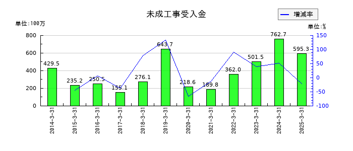 サンユー建設の未成工事受入金の推移