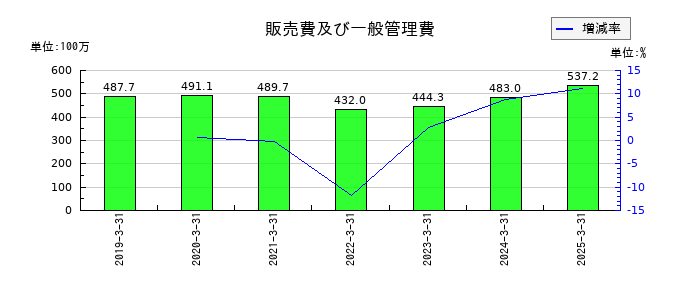 サンユー建設の販売費及び一般管理費の推移