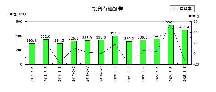 サンユー建設の投資有価証券の推移