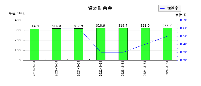 サンユー建設の資本剰余金の推移