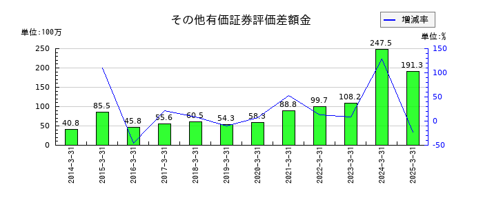 サンユー建設のその他有価証券評価差額金の推移