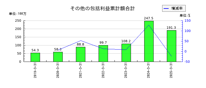 サンユー建設のその他の包括利益累計額合計の推移