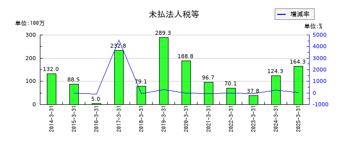サンユー建設の未払法人税等の推移