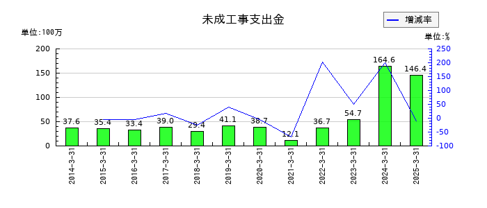 サンユー建設の未成工事支出金の推移