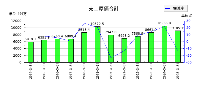 サンユー建設の売上原価合計の推移