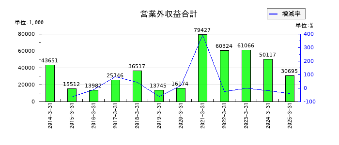 サンユー建設の営業外収益合計の推移
