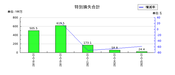 サンユー建設の特別損失合計の推移