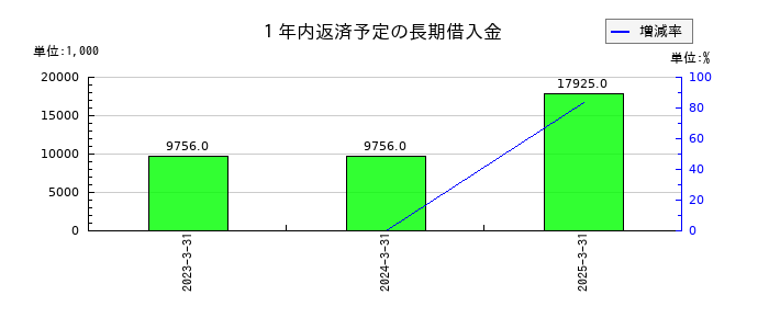 サンユー建設の１年内返済予定の長期借入金の推移