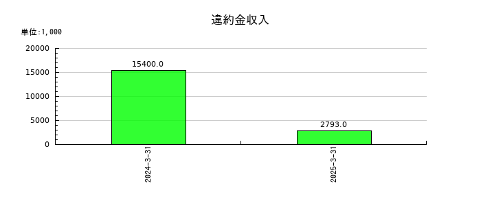 サンユー建設の違約金収入の推移