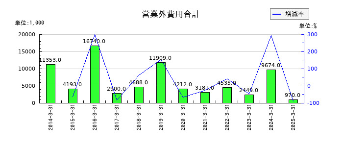 サンユー建設の営業外費用合計の推移