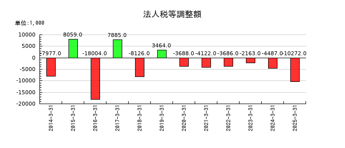 サンユー建設の法人税等調整額の推移