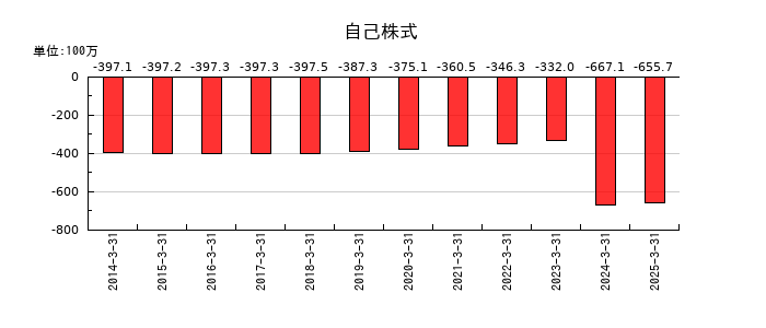 サンユー建設の自己株式の推移