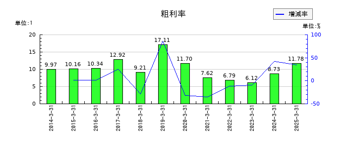 サンユー建設の粗利率の推移