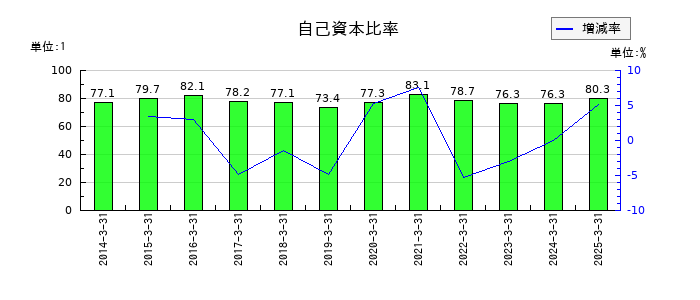 サンユー建設の自己資本比率の推移