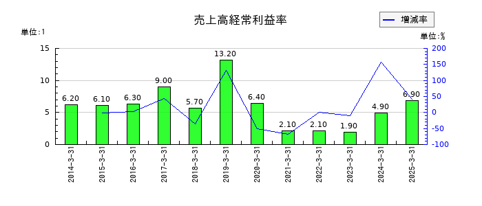 サンユー建設の売上高経常利益率の推移