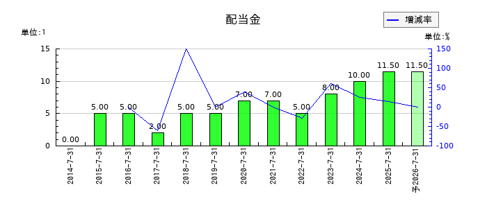 大盛工業の年間配当金推移