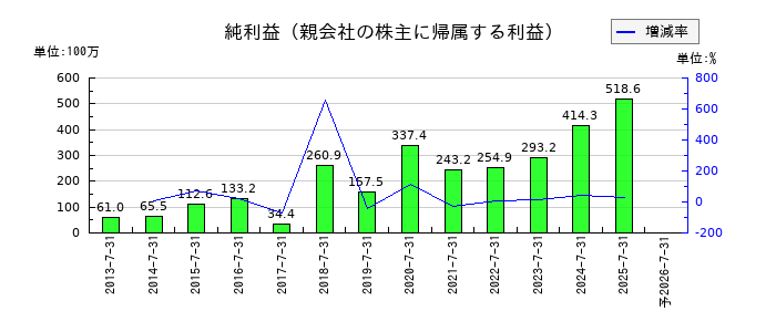 大盛工業の通期の純利益推移