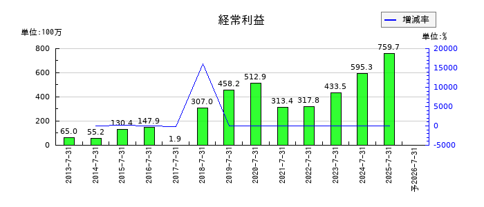大盛工業の通期の経常利益推移